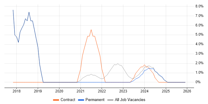 Windows 10 job vacancy trend in Stirlingshire