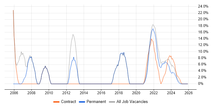 Windows job vacancy trend in Stirlingshire