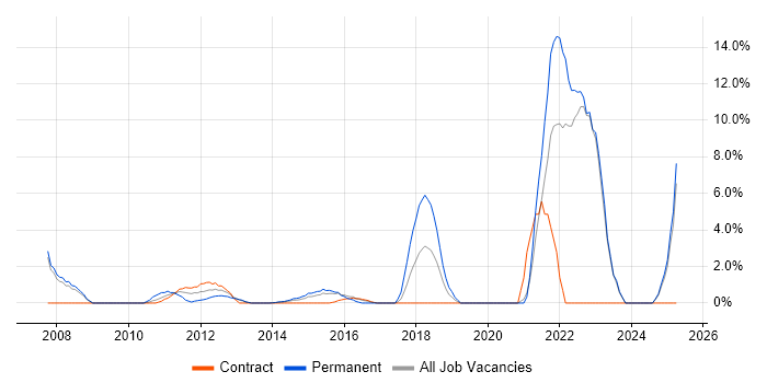 Job vacancy trend for Support Engineer in Stirling Job vacancy trend for Support Engineer in Stirling