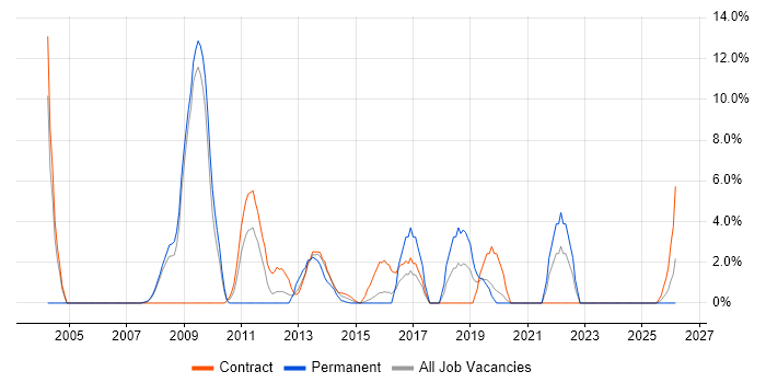 Support Officer job vacancy trend in Stirling