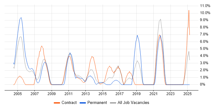 Job vacancy trend for Systems Analyst in Stirling