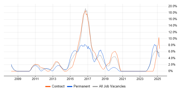 Job vacancy trend for User Experience in Stirling Job vacancy trend for User Experience in Stirling