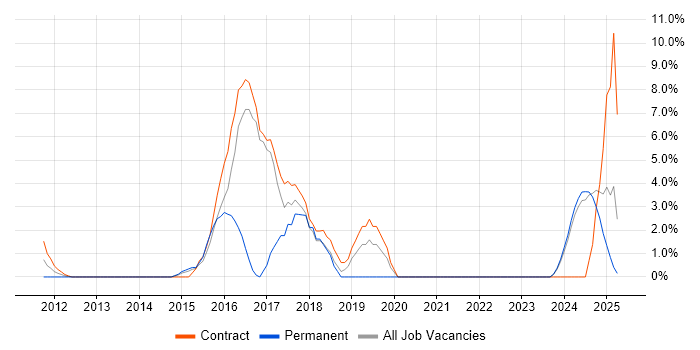 Job vacancy trend for UX Design in Stirling
