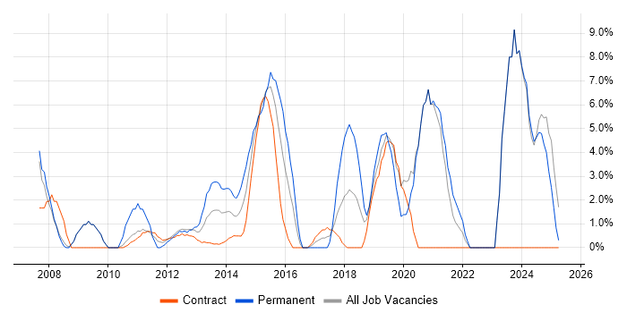 Job vacancy trend for Validation in Stirling