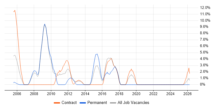 Web Design job vacancy trend in Stirling