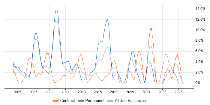 Web Development job vacancy trend in Stirling