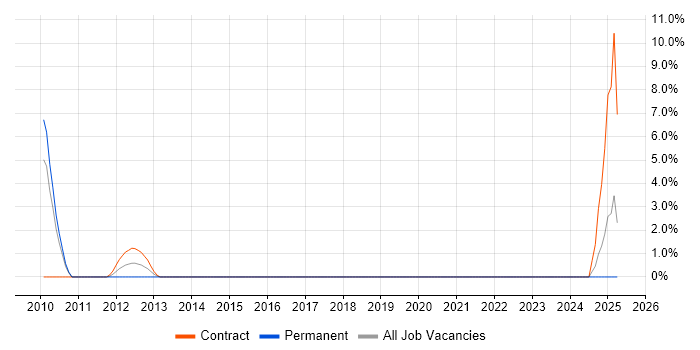 Job vacancy trend for Web Specialist in Stirling