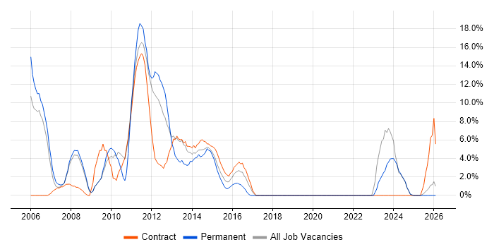 WebSphere job vacancy trend in Stirling