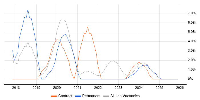 Windows 10 job vacancy trend in Stirling