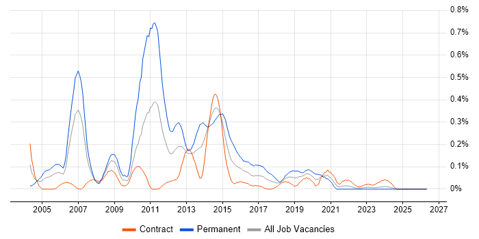 STL job vacancy trend in Scotland