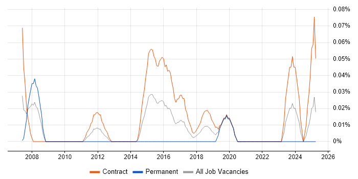 Job vacancy trend for Storage and Backup Engineer in Scotland Job vacancy trend for Storage and Backup Engineer in Scotland