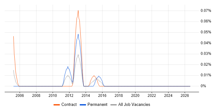 Storage and Backup Specialist job vacancy trend in Scotland