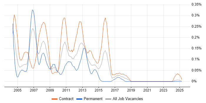 Job vacancy trend for Storage Consultant in Scotland Job vacancy trend for Storage Consultant in Scotland