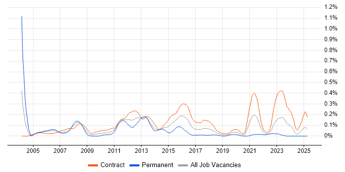 Job vacancy trend for Storage Engineer in Scotland Job vacancy trend for Storage Engineer in Scotland