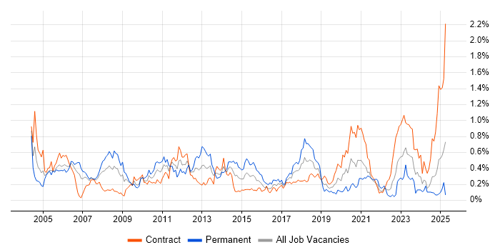 Job vacancy trend for Storage Management in Scotland Job vacancy trend for Storage Management in Scotland