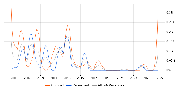 Storage Specialist job vacancy trend in Scotland