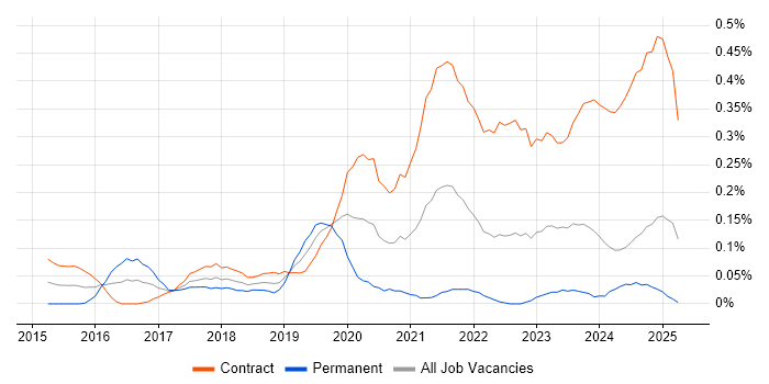 Job vacancy trend for Story Mapping in Scotland Job vacancy trend for Story Mapping in Scotland