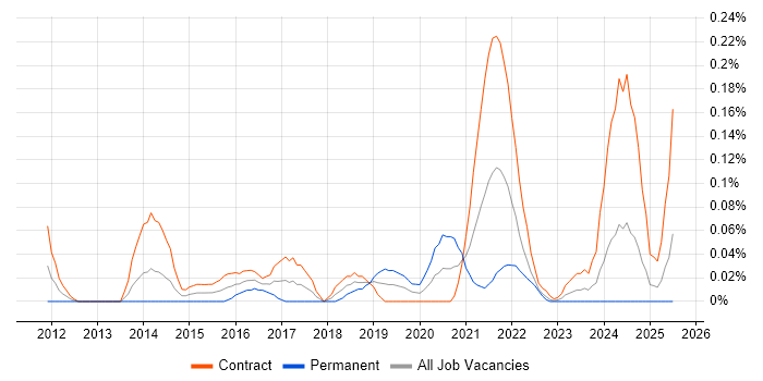 Job vacancy trend for Story Points in Scotland
