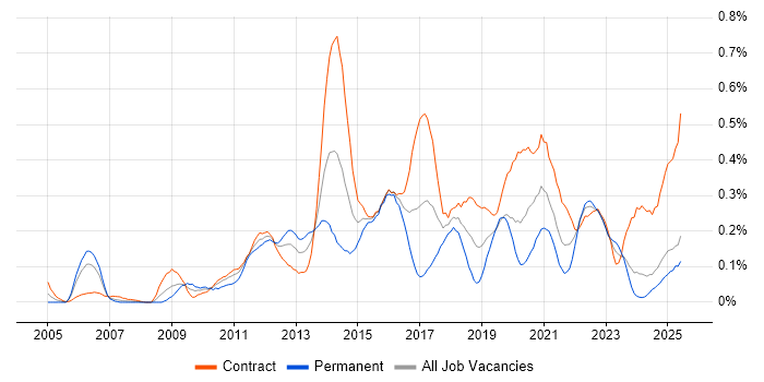 Job vacancy trend for Storyboarding in Scotland Job vacancy trend for Storyboarding in Scotland
