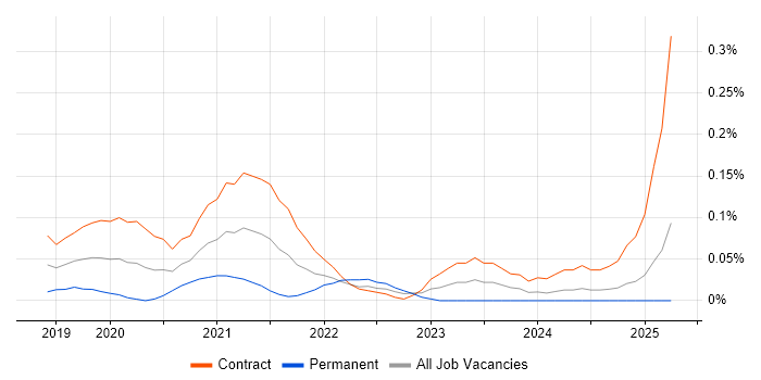 Job vacancy trend for Storybook in Scotland