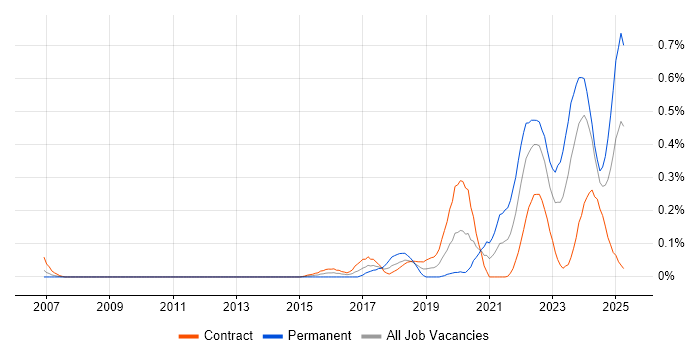 Job vacancy trend for Storytelling in Scotland