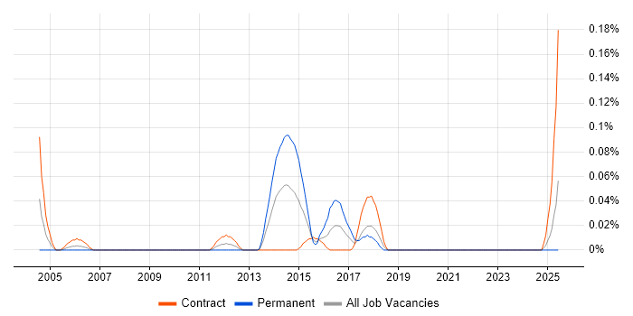 Job vacancy trend for Strategic Business Analyst in Scotland