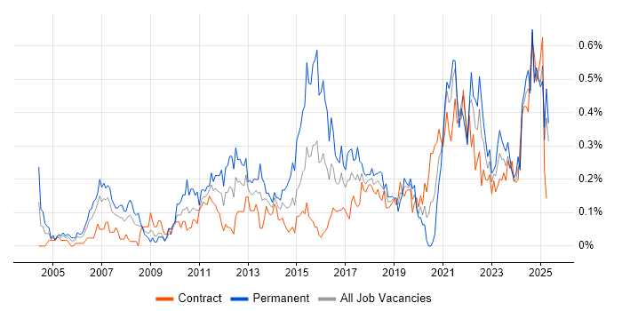 Job vacancy trend for Strategic Planning in Scotland Job vacancy trend for Strategic Planning in Scotland
