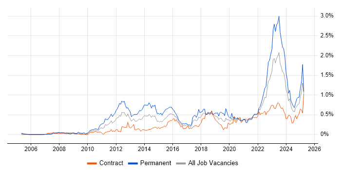 Job vacancy trend for Strategic Roadmap in Scotland