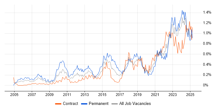 Job vacancy trend for Strategic Thinking in Scotland Job vacancy trend for Strategic Thinking in Scotland