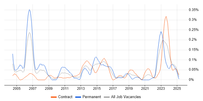 Job vacancy trend for Strategy Manager in Scotland Job vacancy trend for Strategy Manager in Scotland