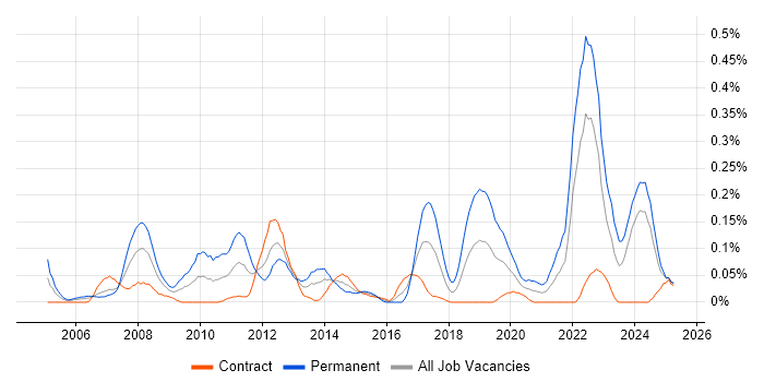 Job vacancy trend for Video\Live Streaming in Scotland