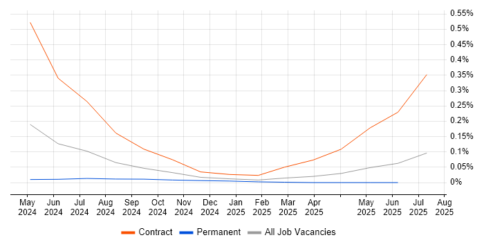 Job vacancy trend for Streamlit in Scotland Job vacancy trend for Streamlit in Scotland