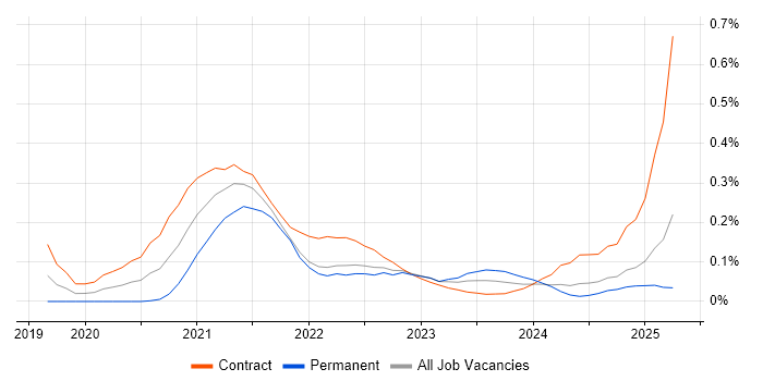 Job vacancy trend for StreamSets in Scotland Job vacancy trend for StreamSets in Scotland