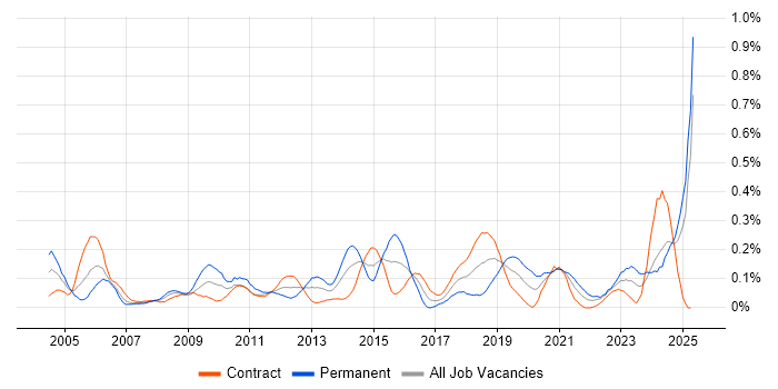 Job vacancy trend for Stress Testing in Scotland Job vacancy trend for Stress Testing in Scotland