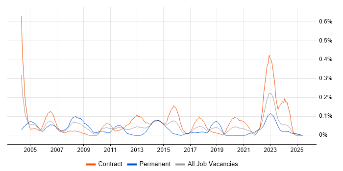 Job vacancy trend for Structured Cabling in Scotland Job vacancy trend for Structured Cabling in Scotland