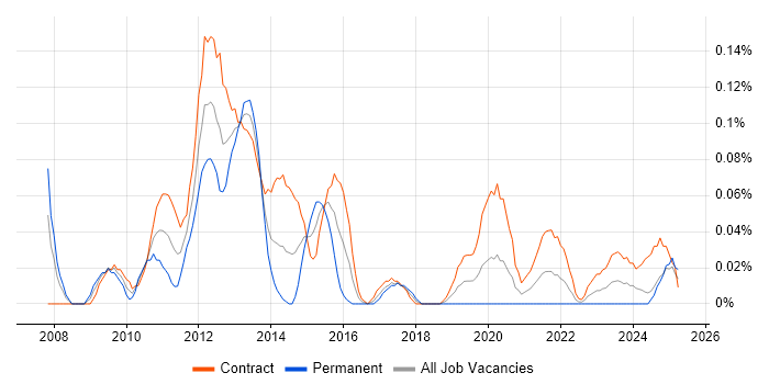 Job vacancy trend for Subject Matter Expert in Scotland Job vacancy trend for Subject Matter Expert in Scotland