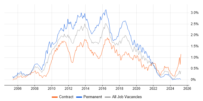 Job vacancy trend for Subversion in Scotland Job vacancy trend for Subversion in Scotland