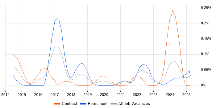 Job vacancy trend for SuccessFactors in Scotland Job vacancy trend for SuccessFactors in Scotland