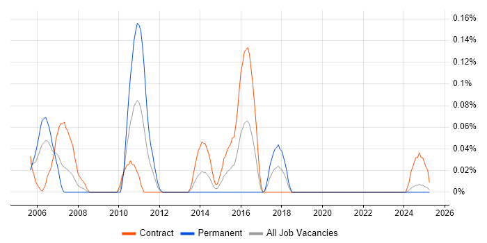 Job vacancy trend for Summit in Scotland Job vacancy trend for Summit in Scotland