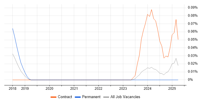 Job vacancy trend for Sumo Logic in Scotland