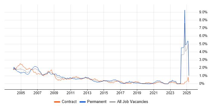 Job vacancy trend for Sun in Scotland Job vacancy trend for Sun in Scotland