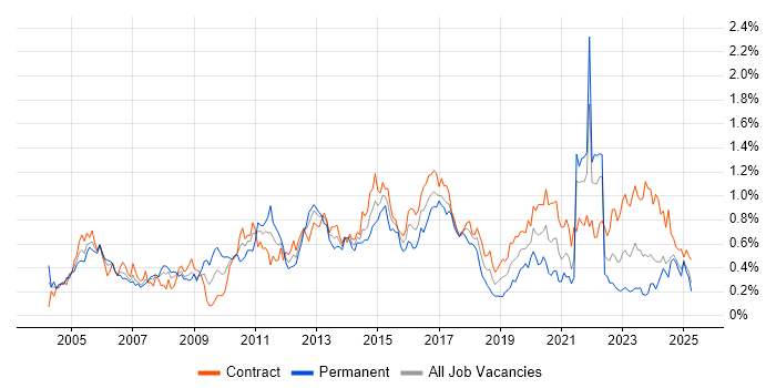 Job vacancy trend for Supplier Management in Scotland