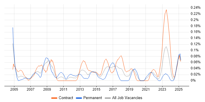 Job vacancy trend for Supplier Manager in Scotland Job vacancy trend for Supplier Manager in Scotland