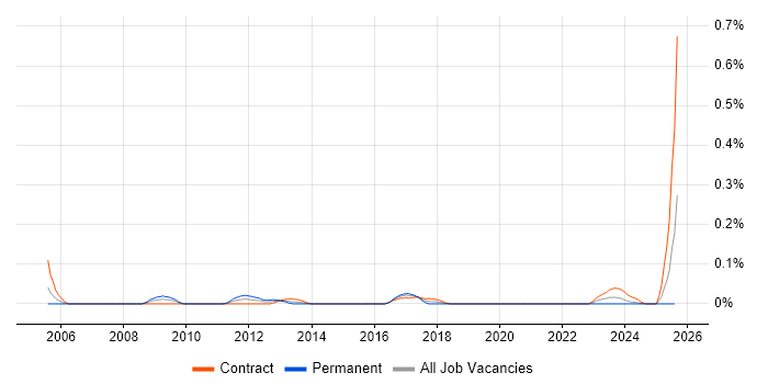 Job vacancy trend for Supplier Relationship Manager in Scotland Job vacancy trend for Supplier Relationship Manager in Scotland