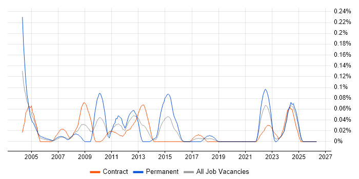 Supply Chain Analyst job vacancy trend in Scotland