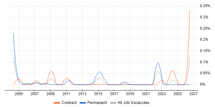 Supply Chain Business Analyst job vacancy trend in Scotland