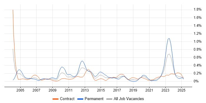 Job vacancy trend for Supply Chain Management in Scotland Job vacancy trend for Supply Chain Management in Scotland