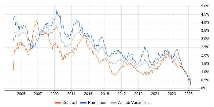 Job vacancy trend for Support Analyst in Scotland