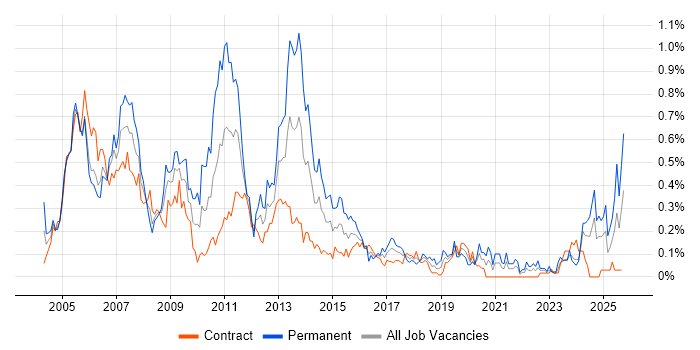 Support Consultant job vacancy trend in Scotland