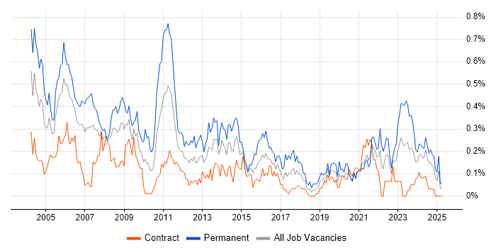 Job vacancy trend for Support Manager in Scotland Job vacancy trend for Support Manager in Scotland